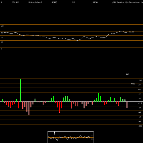 RSI & MRSI charts S&P Smallcap High Dividend Low Vol Invesco ETF XSHD share AMEX Stock Exchange 