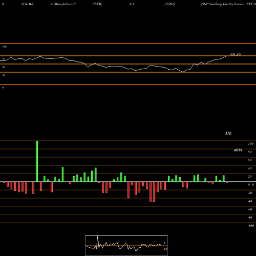 RSI & MRSI charts S&P Smallcap Quality Invesco ETF XSHQ share AMEX Stock Exchange 
