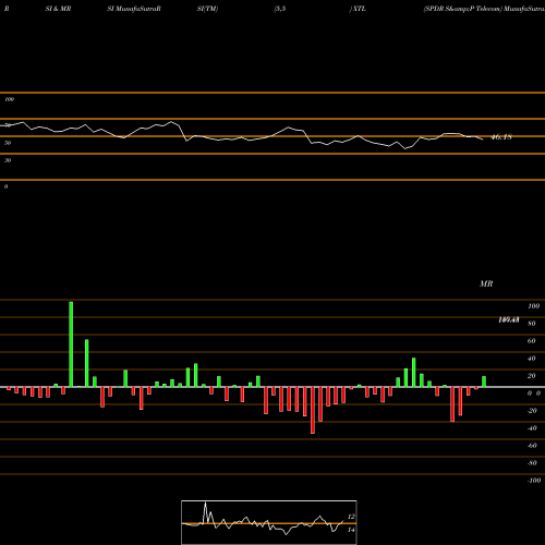 RSI & MRSI charts SPDR S&P Telecom XTL share AMEX Stock Exchange 