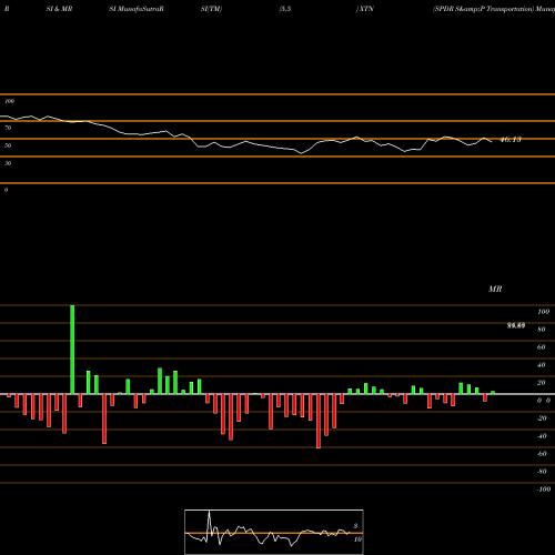 RSI & MRSI charts SPDR S&P Transportation XTN share AMEX Stock Exchange 
