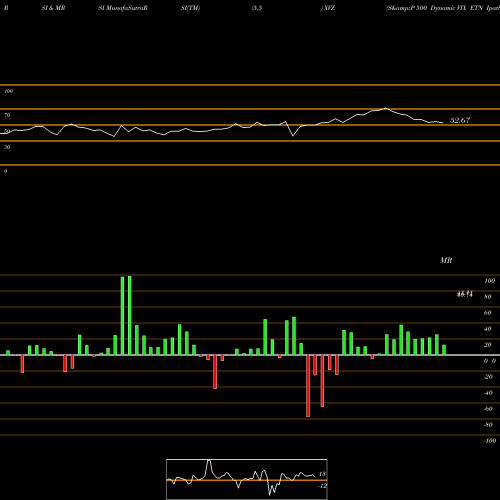 RSI & MRSI charts S&P 500 Dynamic VIX ETN Ipath XVZ share AMEX Stock Exchange 