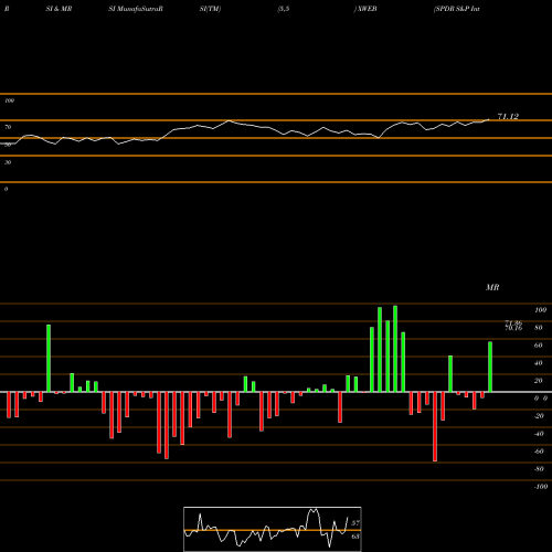 RSI & MRSI charts SPDR S&P Internet ETF XWEB share AMEX Stock Exchange 