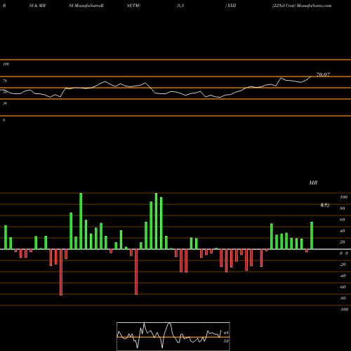 RSI & MRSI charts 22Nd Cent XXII share AMEX Stock Exchange 