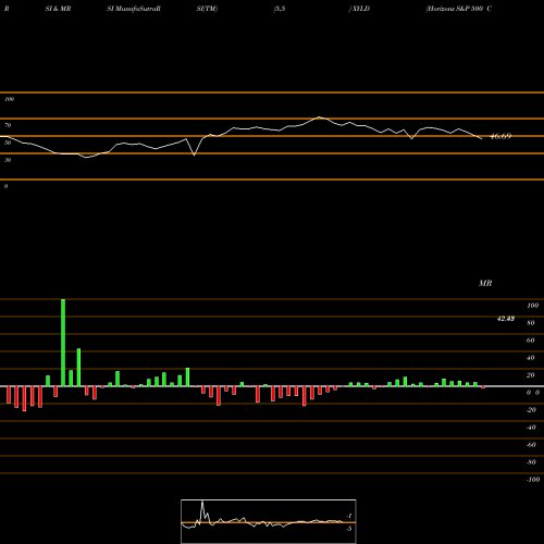 RSI & MRSI charts Horizons S&P 500 Covered Call XYLD share AMEX Stock Exchange 