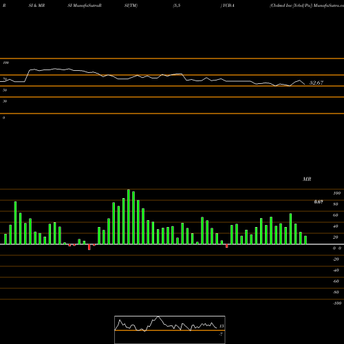 RSI & MRSI charts Cbdmd Inc [Ycbd/Pa] YCB-A share AMEX Stock Exchange 