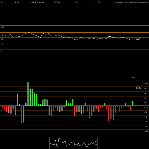 RSI & MRSI charts Ultrashort Yen Proshares YCS share AMEX Stock Exchange 