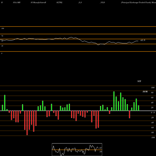 RSI & MRSI charts Principal Exchange-Traded Funds YLD share AMEX Stock Exchange 