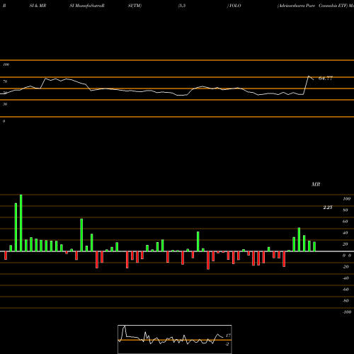 RSI & MRSI charts Advisorshares Pure Cannabis ETF YOLO share AMEX Stock Exchange 