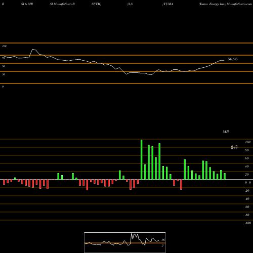 RSI & MRSI charts Yuma Energy Inc. YUMA share AMEX Stock Exchange 
