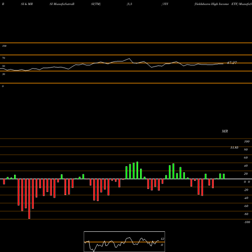 RSI & MRSI charts Yieldshares High Income ETF YYY share AMEX Stock Exchange 