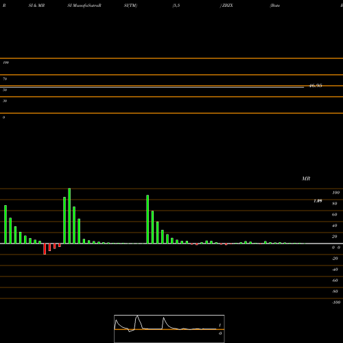 RSI & MRSI charts Bats Bzx Exchange Test Issue ZBZX share AMEX Stock Exchange 