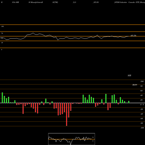RSI & MRSI charts SPDR Solactive Canada ETF ZCAN share AMEX Stock Exchange 