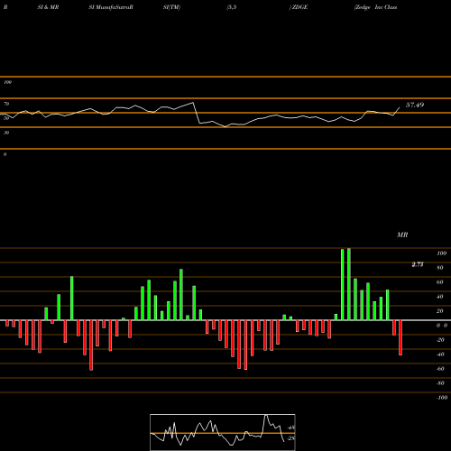RSI & MRSI charts Zedge Inc Class B Common Stoc ZDGE share AMEX Stock Exchange 
