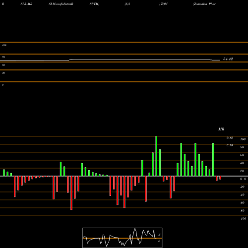 RSI & MRSI charts Zomedica Pharmaceuticals Corp ZOM share AMEX Stock Exchange 
