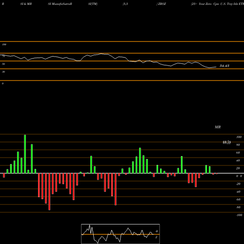RSI & MRSI charts 25+ Year Zero Cpn U.S. Trsy Idx ETF ZROZ share AMEX Stock Exchange 