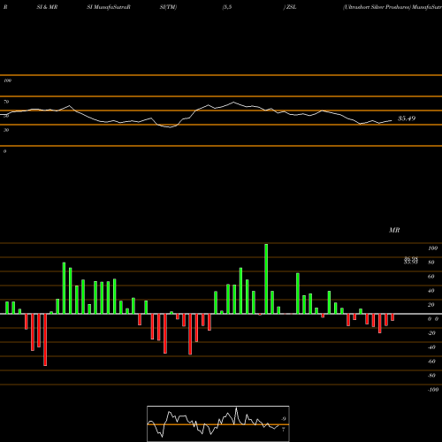 RSI & MRSI charts Ultrashort Silver Proshares ZSL share AMEX Stock Exchange 