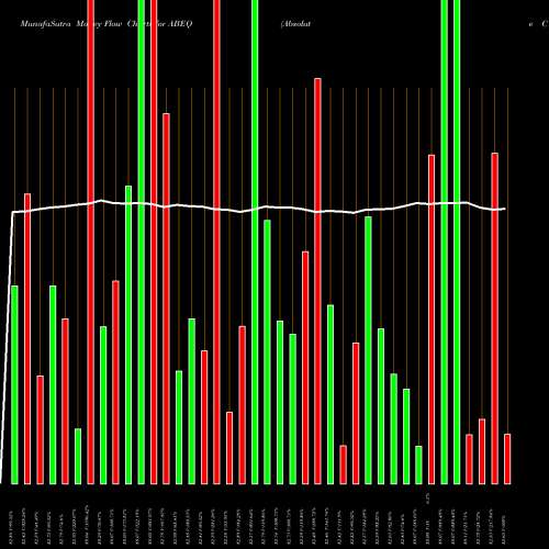 Money Flow charts share ABEQ Absolute Core Strategy ETF AMEX Stock exchange 