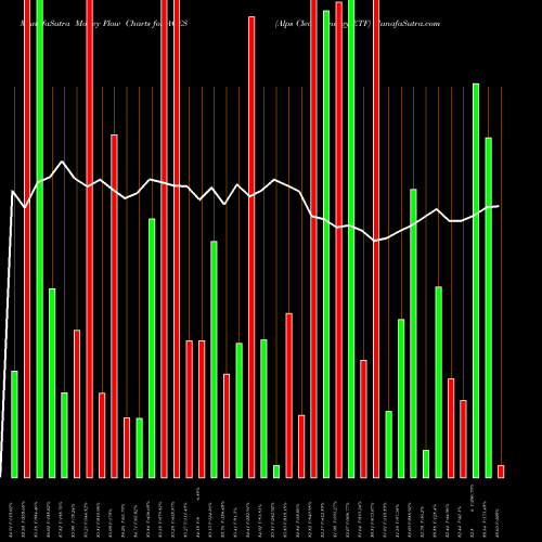 Money Flow charts share ACES Alps Clean Energy ETF AMEX Stock exchange 