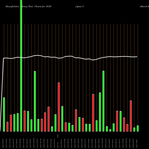 Money Flow charts share ACIO Aptus Collared Income Opportunity ETF AMEX Stock exchange 