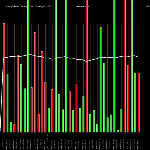 Money Flow charts share ACVF American Conservative Values ETF AMEX Stock exchange 