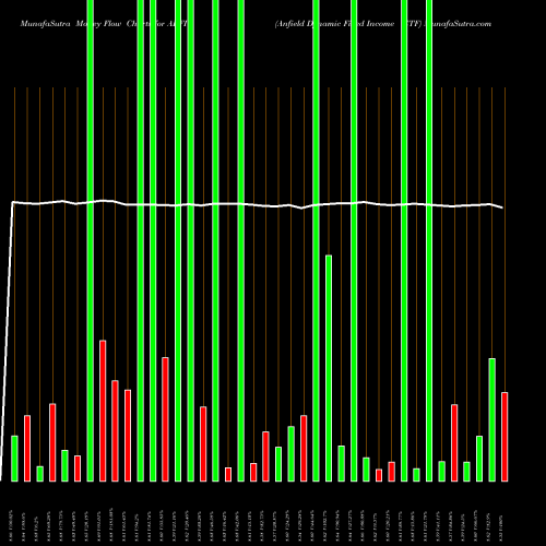 Money Flow charts share ADFI Anfield Dynamic Fixed Income ETF AMEX Stock exchange 