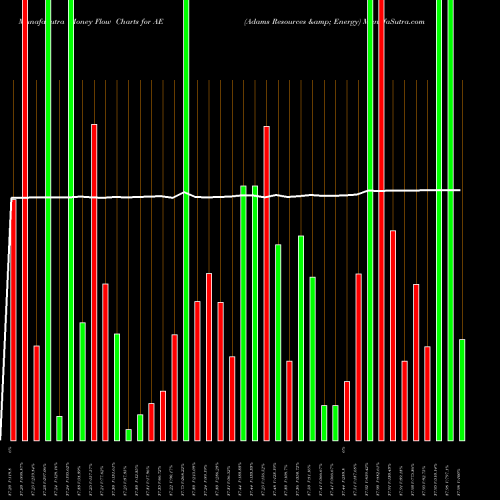 Money Flow charts share AE Adams Resources & Energy AMEX Stock exchange 