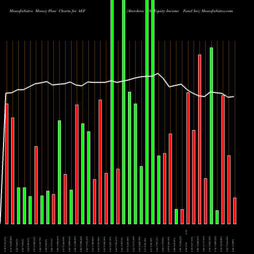 Money Flow charts share AEF Aberdeen EM Equity Income Fund Inc AMEX Stock exchange 