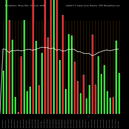 Money Flow charts share AESR Anfield U.S. Equity Sector Rotation ETF AMEX Stock exchange 