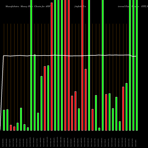 Money Flow charts share AFIF Anfield Universal Fixed Income ETF AMEX Stock exchange 