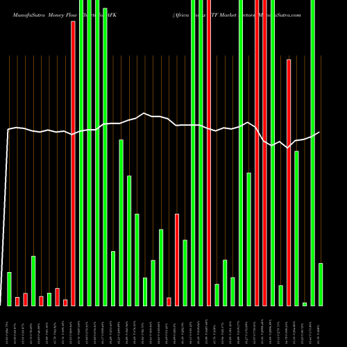 Money Flow charts share AFK Africa Index ETF Market Vectors AMEX Stock exchange 