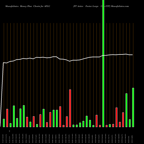 Money Flow charts share AFLG FT Active Factor Large Cap ETF AMEX Stock exchange 