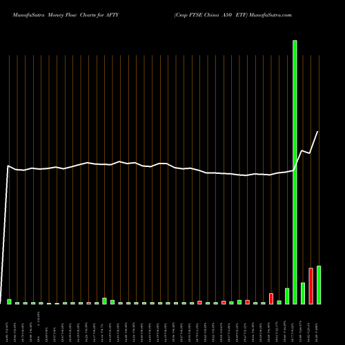 Money Flow charts share AFTY Csop FTSE China A50 ETF AMEX Stock exchange 