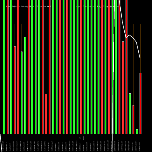 Money Flow charts share AGE Agex Therapeutics Inc AMEX Stock exchange 