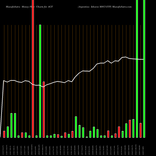 Money Flow charts share AGT Argentina Ishares MSCI ETF AMEX Stock exchange 