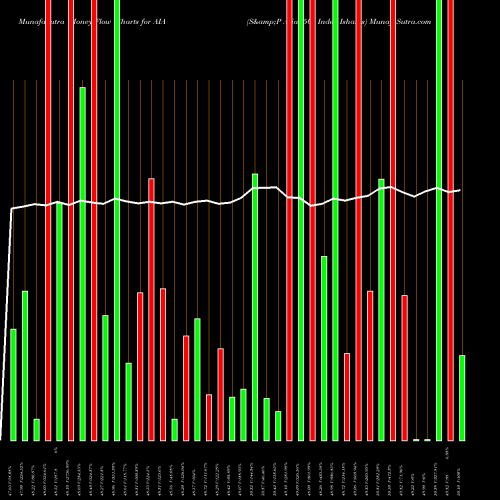 Money Flow charts share AIA S&P Asia 50 Index Ishares AMEX Stock exchange 