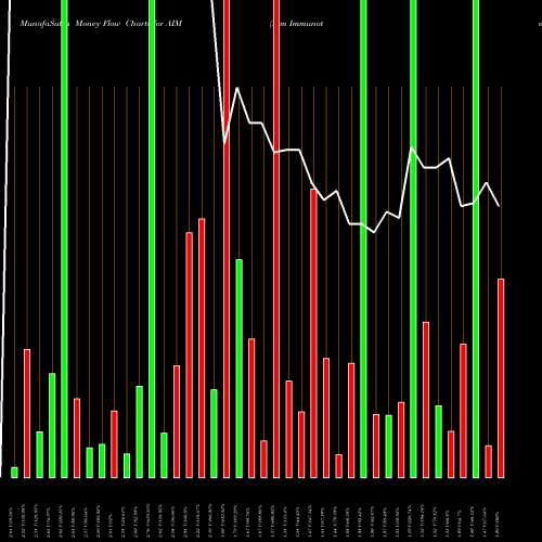 Money Flow charts share AIM Aim Immunotech Inc AMEX Stock exchange 
