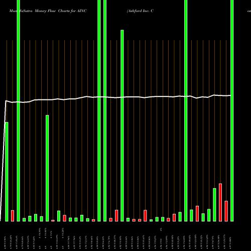 Money Flow charts share AINC Ashford Inc. Common Stock AMEX Stock exchange 