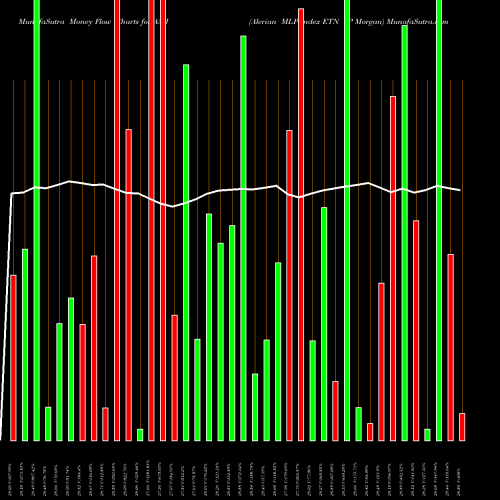 Money Flow charts share AMJ Alerian MLP Index ETN JP Morgan AMEX Stock exchange 