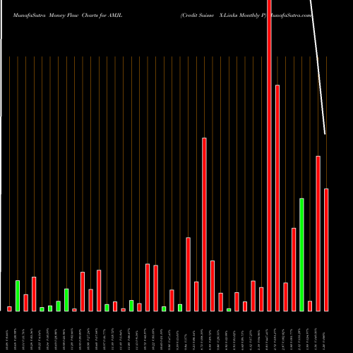 Money Flow charts share AMJL Credit Suisse X-Links Monthly P AMEX Stock exchange 