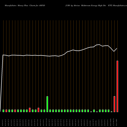 Money Flow charts share AMND UBS Ag Alerian Midstream Energy High Div ETF AMEX Stock exchange 