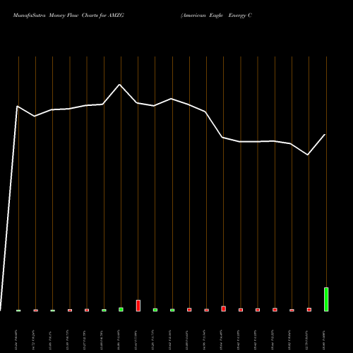 Money Flow charts share AMZG American Eagle Energy Corp AMEX Stock exchange 