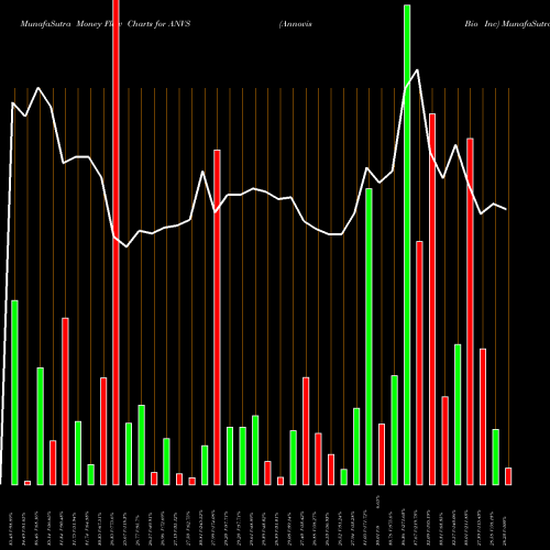Money Flow charts share ANVS Annovis Bio Inc AMEX Stock exchange 