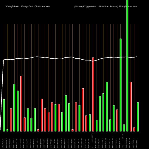 Money Flow charts share AOA S&P Aggressive Allocation Ishares AMEX Stock exchange 