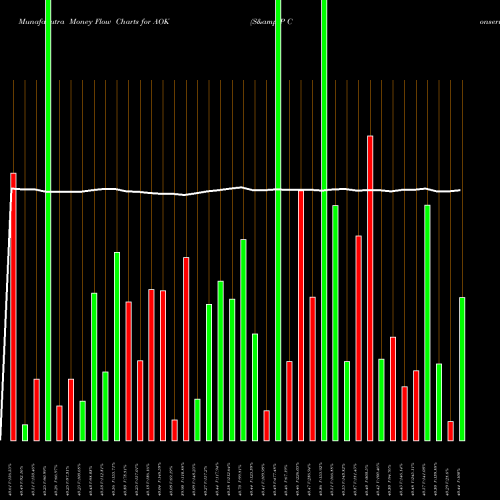 Money Flow charts share AOK S&P Conservative Allocation Ishares AMEX Stock exchange 