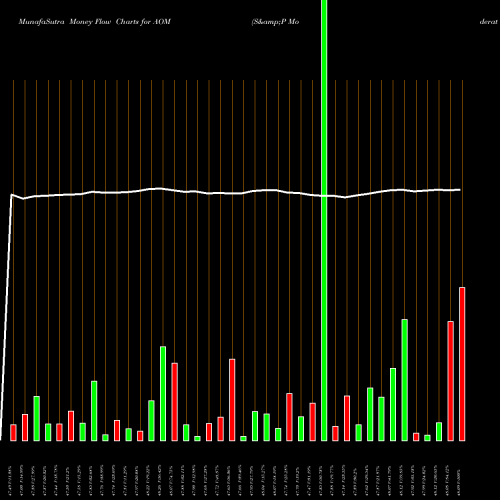 Money Flow charts share AOM S&P Moderate Allocation Ishares AMEX Stock exchange 