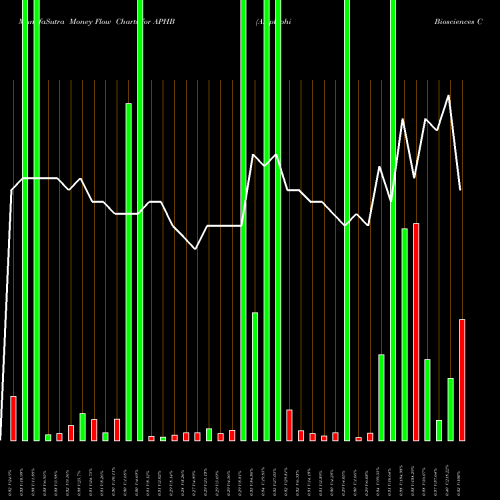 Money Flow charts share APHB Ampliphi Biosciences Corp AMEX Stock exchange 