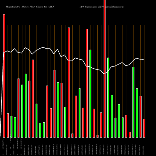 Money Flow charts share ARKK Ark Innovation ETF AMEX Stock exchange 
