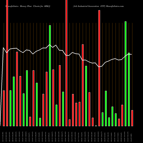 Money Flow charts share ARKQ Ark Industrial Innovation ETF AMEX Stock exchange 