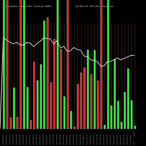 Money Flow charts share ARKW Ark Web X.0 ETF AMEX Stock exchange 