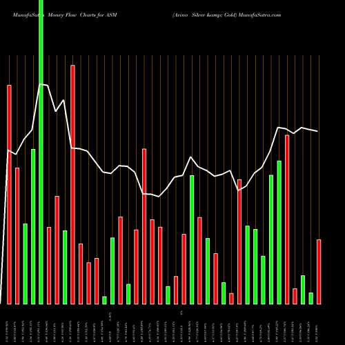 Money Flow charts share ASM Avino Silver & Gold AMEX Stock exchange 